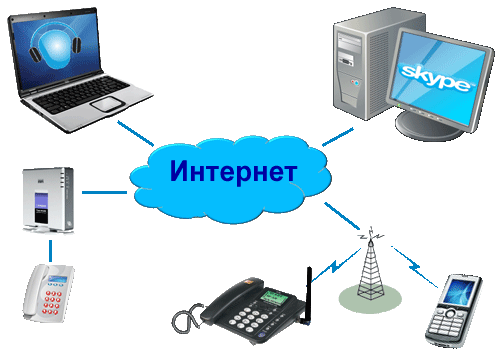 VoIP услуги